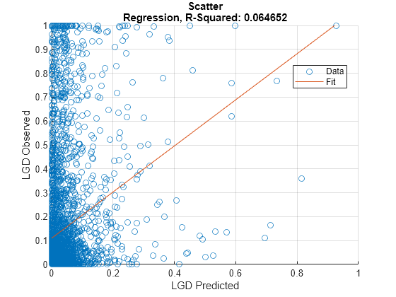 Figure contains an axes object. The axes object with title Scatter Regression, R-Squared: 0.064652, xlabel LGD Predicted, ylabel LGD Observed contains 2 objects of type scatter, line. These objects represent Data, Fit.