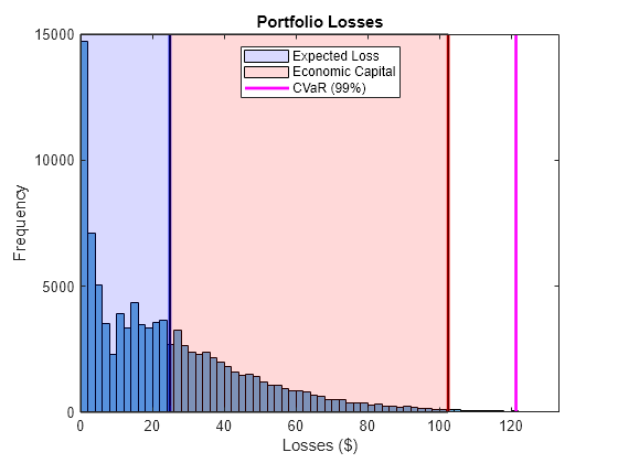 Figure contains an axes object. The axes object with title Portfolio Losses, xlabel Losses ($), ylabel Frequency contains 6 objects of type histogram, line, patch. These objects represent CVaR (99%), Expected Loss, Economic Capital.