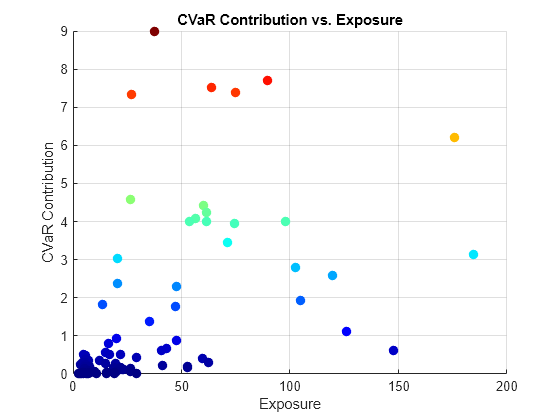 Figure contains an axes object. The axes object with title CVaR Contribution vs. Exposure, xlabel Exposure, ylabel CVaR Contribution contains an object of type scatter.