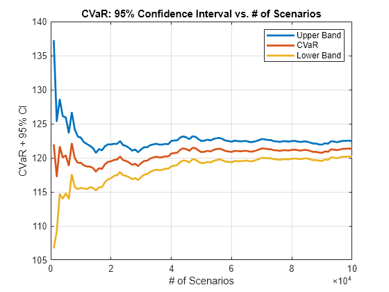 Figure contains an axes object. The axes object with title CVaR: 95% Confidence Interval vs. # of Scenarios, xlabel # of Scenarios, ylabel CVaR + 95% CI contains 3 objects of type line. These objects represent Upper Band, CVaR, Lower Band.