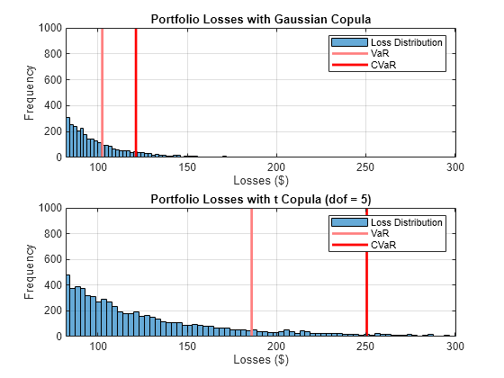 Figure contains 2 axes objects. Axes object 1 with title Portfolio Losses with Gaussian Copula, xlabel Losses ($), ylabel Frequency contains 3 objects of type histogram, line. These objects represent Loss Distribution, VaR, CVaR. Axes object 2 with title Portfolio Losses with t Copula (dof = 5), xlabel Losses ($), ylabel Frequency contains 3 objects of type histogram, line. These objects represent Loss Distribution, VaR, CVaR.