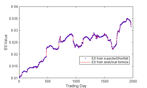 Figure contains an axes object. The axes object with xlabel Trading Day, ylabel ES Value contains 2 objects of type line. One or more of the lines displays its values using only markers These objects represent ES from expectedShortfall, ES from analytical formula.