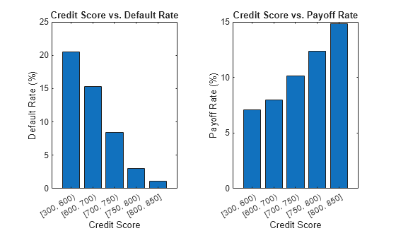 Figure contains 2 axes objects. Axes object 1 with title Credit Score vs. Default Rate, xlabel Credit Score, ylabel Default Rate (%) contains an object of type bar. Axes object 2 with title Credit Score vs. Payoff Rate, xlabel Credit Score, ylabel Payoff Rate (%) contains an object of type bar.