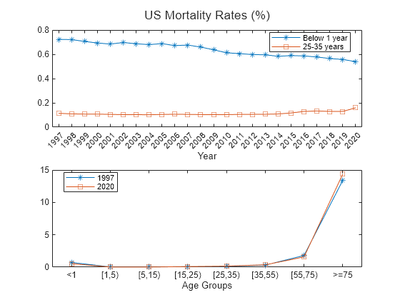 Figure contains 2 axes objects. Axes object 1 with xlabel Year contains 2 objects of type line. These objects represent Below 1 year, 25-35 years. Axes object 2 with xlabel Age Groups contains 2 objects of type line. These objects represent 1997, 2020.