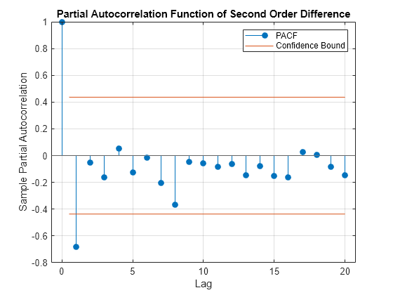 Figure contains an axes object. The axes object with title Partial Autocorrelation Function of Second Order Difference, xlabel Lag, ylabel Sample Partial Autocorrelation contains 4 objects of type stem, line, constantline. These objects represent PACF, Confidence Bound.