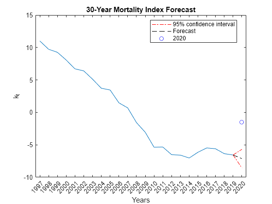 Figure contains an axes object. The axes object with title 30-Year Mortality Index Forecast, xlabel Years, ylabel k indexOf t baseline k_t contains 5 objects of type line. One or more of the lines displays its values using only markers These objects represent 95% confidence interval, Forecast, 2020.