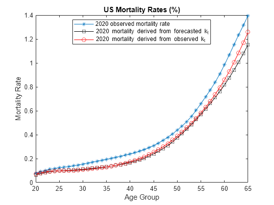 Figure contains an axes object. The axes object with title US Mortality Rates (%), xlabel Age Group, ylabel Mortality Rate contains 3 objects of type line. These objects represent 2020 observed mortality rate, 2020 mortality derived from forecasted k_t, 2020 mortality derived from observed k_t.