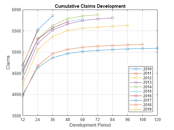 Figure contains an axes object. The axes object with title Cumulative Claims Development, xlabel Development Period, ylabel Claims contains 10 objects of type line. These objects represent 2010, 2011, 2012, 2013, 2014, 2015, 2016, 2017, 2018, 2019.