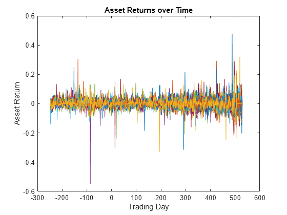 Figure contains an axes object. The axes object with title Asset Returns over Time, xlabel Trading Day, ylabel Asset Return contains 87 objects of type line.