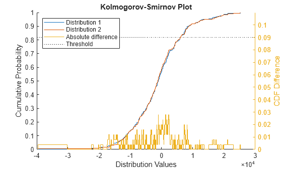 Figure contains an axes object. The axes object with title Kolmogorov-Smirnov Plot, xlabel Distribution Values, ylabel Cumulative Probability contains 4 objects of type stair, constantline. These objects represent Distribution 1, Distribution 2, Absolute difference, Threshold.