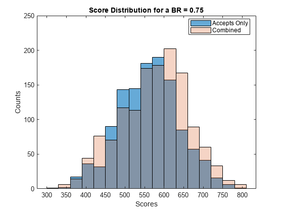 Figure contains an axes object. The axes object with title Score Distribution for a BR = 0.75, xlabel Scores, ylabel Counts contains 2 objects of type histogram. These objects represent Accepts Only, Combined.