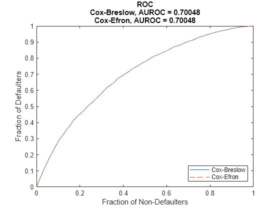 Figure contains an axes object. The axes object with title ROC Cox-Breslow, AUROC = 0.70048 Cox-Efron, AUROC = 0.70048, xlabel Fraction of Non-Defaulters, ylabel Fraction of Defaulters contains 2 objects of type line. These objects represent Cox-Breslow, Cox-Efron.