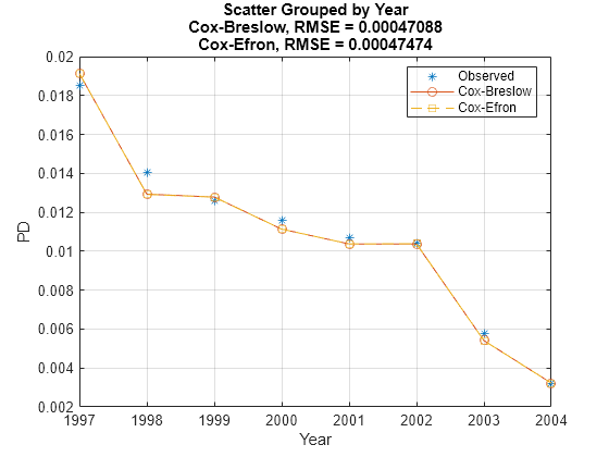 Figure contains an axes object. The axes object with title Scatter Grouped by Year Cox-Breslow, RMSE = 0.00047088 Cox-Efron, RMSE = 0.00047474, xlabel Year, ylabel PD contains 3 objects of type line. One or more of the lines displays its values using only markers These objects represent Observed, Cox-Breslow, Cox-Efron.