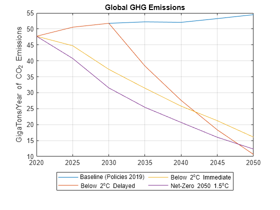 Figure contains an axes object. The axes object with title Global GHG Emissions, ylabel GigaTons/Year of CO_2 Emissions contains 4 objects of type line. These objects represent Baseline (Policies 2019), Below 2^oC Delayed, Below 2^oC Immediate, Net-Zero 2050 1.5^oC.