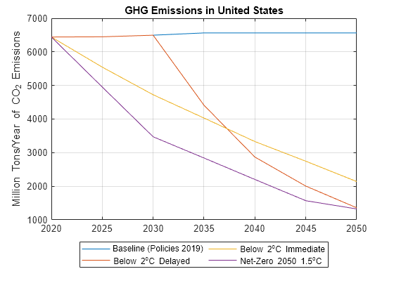 Figure contains an axes object. The axes object with title GHG Emissions in United States, ylabel Million Tons/Year of CO_2 Emissions contains 4 objects of type line. These objects represent Baseline (Policies 2019), Below 2^oC Delayed, Below 2^oC Immediate, Net-Zero 2050 1.5^oC.