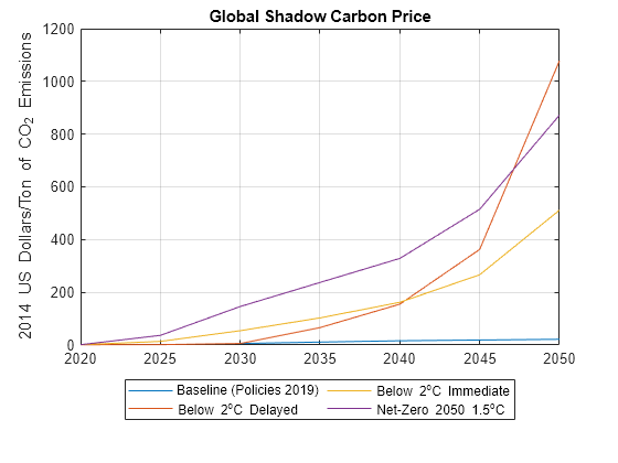 Figure contains an axes object. The axes object with title Global Shadow Carbon Price, ylabel 2014 US Dollars/Ton of CO_2 Emissions contains 4 objects of type line. These objects represent Baseline (Policies 2019), Below 2^oC Delayed, Below 2^oC Immediate, Net-Zero 2050 1.5^oC.