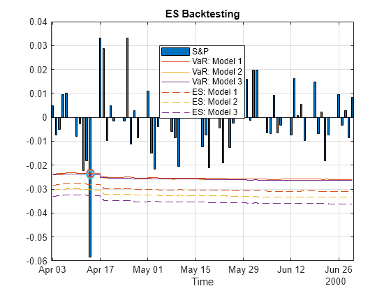 Figure contains an axes object. The axes object with title ES Backtesting, xlabel Time contains 10 objects of type bar, stair, line. One or more of the lines displays its values using only markers These objects represent S&P, VaR: Model 1, VaR: Model 2, VaR: Model 3, ES: Model 1, ES: Model 2, ES: Model 3, Model 1 exceptions, Model 2 exceptions, Model 3 exceptions.