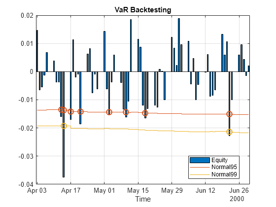 Figure contains an axes object. The axes object with title VaR Backtesting, xlabel Time contains 5 objects of type bar, stair, line. One or more of the lines displays its values using only markers These objects represent Equity, Normal95, Normal99, Normal95 exceptions, Normal99 exceptions.