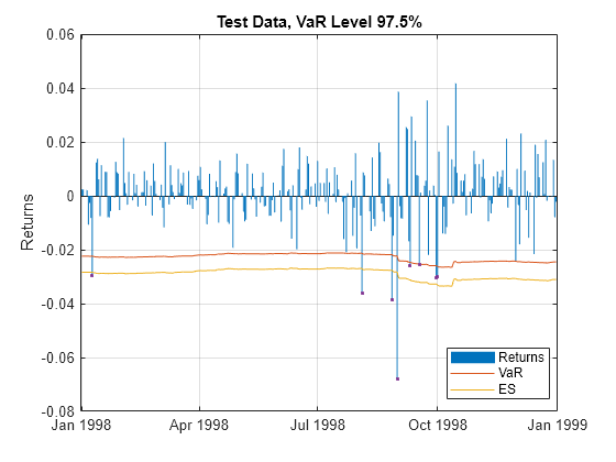 Figure contains an axes object. The axes object with title Test Data, VaR Level 97.5%, ylabel Returns contains 4 objects of type bar, line. One or more of the lines displays its values using only markers These objects represent Returns, VaR, ES.