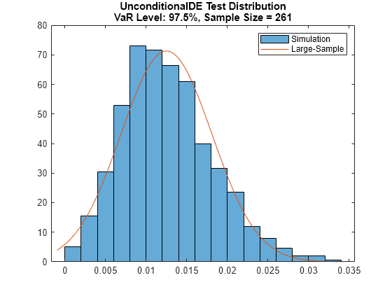 Figure contains an axes object. The axes object with title UnconditionalDE Test Distribution VaR Level: 97.5%, Sample Size = 261 contains 2 objects of type histogram, line. These objects represent Simulation, Large-Sample.