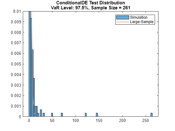 Figure contains an axes object. The axes object with title ConditionalDE Test Distribution VaR Level: 97.5%, Sample Size = 261 contains 2 objects of type histogram, line. These objects represent Simulation, Large-Sample.