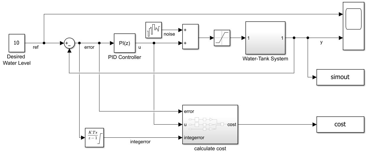 watertankLQG Simulink model with PID controller, water tank system, and cost calculation