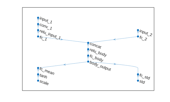 Actor network with image and scalar input paths branching into mean and standard deviation outputs