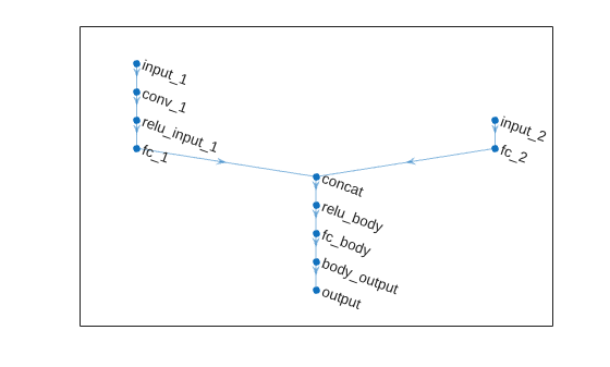 Critic network with image and scalar input paths concatenated into a single value output