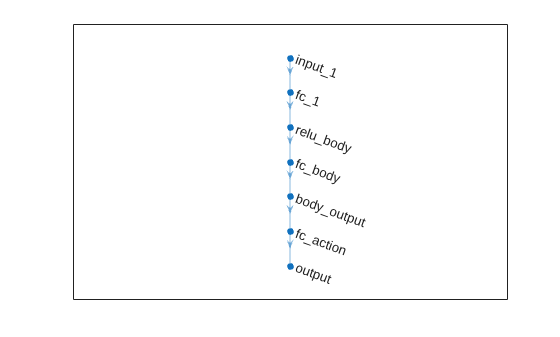 Figure contains an axes object. The axes object contains an object of type graphplot.