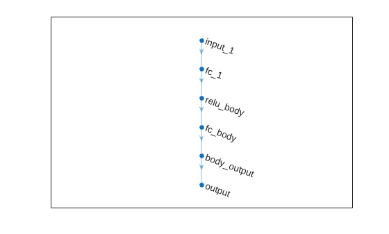 Figure contains an axes object. The axes object contains an object of type graphplot.