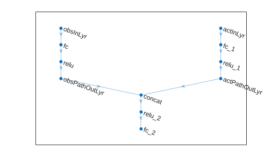 Figure contains an axes object. The axes object contains an object of type graphplot.
