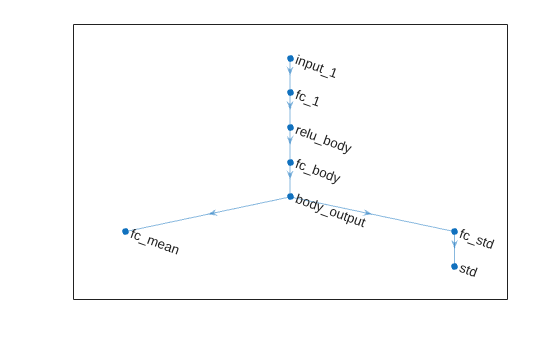 Figure contains an axes object. The axes object contains an object of type graphplot.