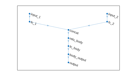Figure contains an axes object. The axes object contains an object of type graphplot.
