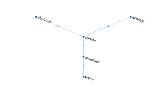 Critic network graph with obsInLyr and actInLyr feeding into concat, then quadratic, then value layers