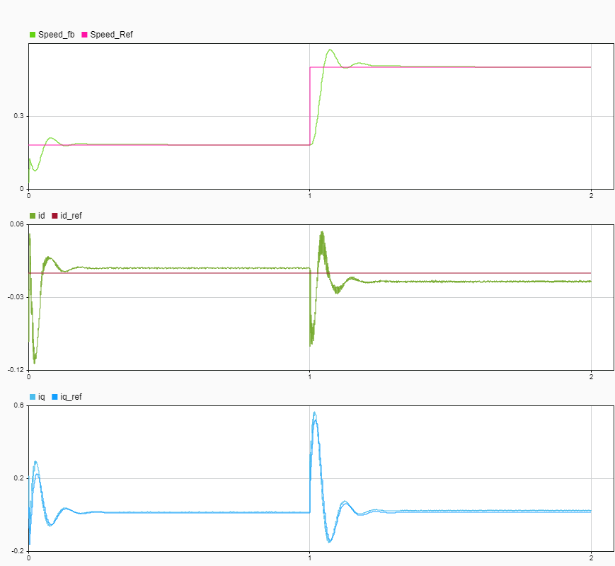 Simulation Data Inspector with speed, id, and iq signals tracking their references with transient overshoots at step changes