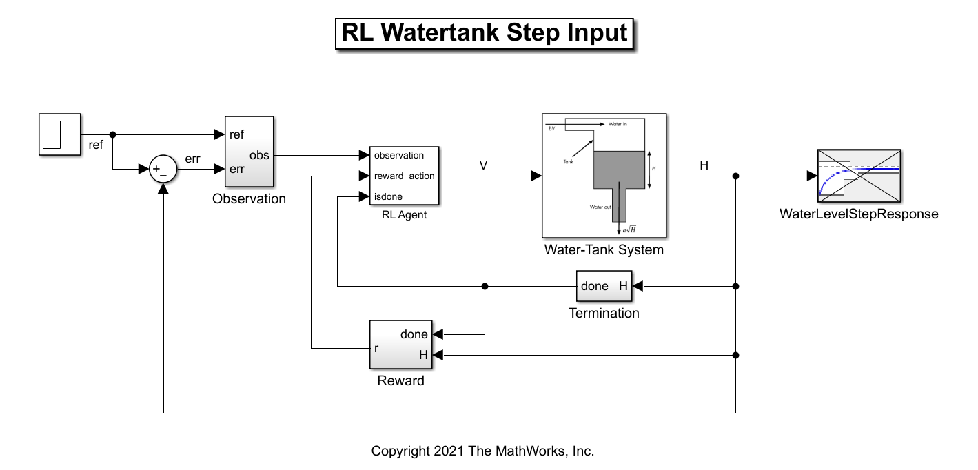 Simulink model with Step Input, Observation, RL Agent, Water-Tank System, Reward, Termination, and WaterLevelStepResponse blocks