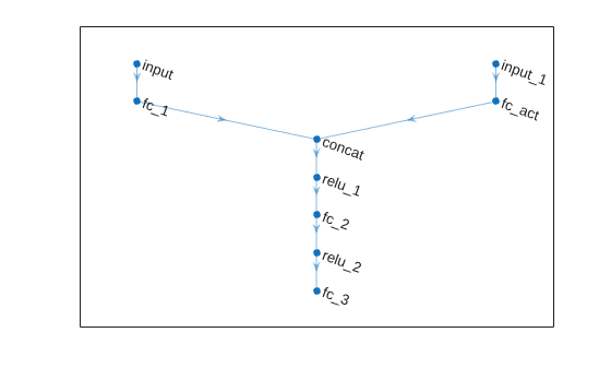 Critic network with input and action paths merging at a concatenation layer, followed by fully connected and ReLU layers