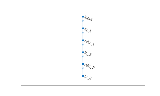 Actor network with a single input path through fully connected and ReLU layers