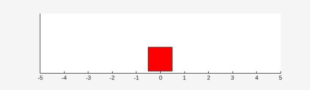 Red square representing the mass near the origin after simulation
