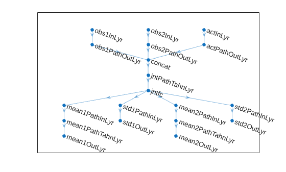 Network plot showing three input paths that converge through a concatenation layer and branch into four output paths