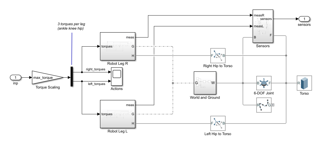 Walking Robot subsystem with Simscape Multibody blocks for the torso, left and right legs, ground contact, and torque scaling