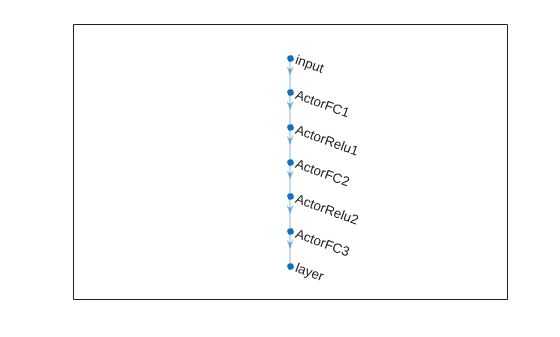 Actor network architecture with three fully connected layers alternating with ReLU activations
