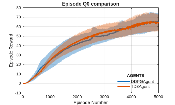 Episode Q0 comparison showing mean and standard deviation of Q0 estimates for DDPG and TD3 agents over 5000 episodes
