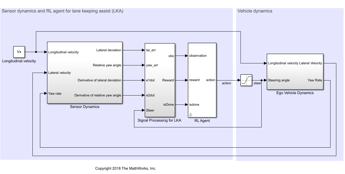 Simulink model with Sensor Dynamics, Signal Processing for LKA, RL Agent, and Ego Vehicle Dynamics blocks