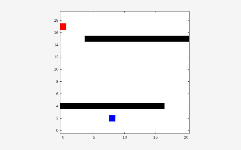 Navigation grid showing the blue robot near the bottom center and the red goal in the upper left corner, separated by two black obstacles