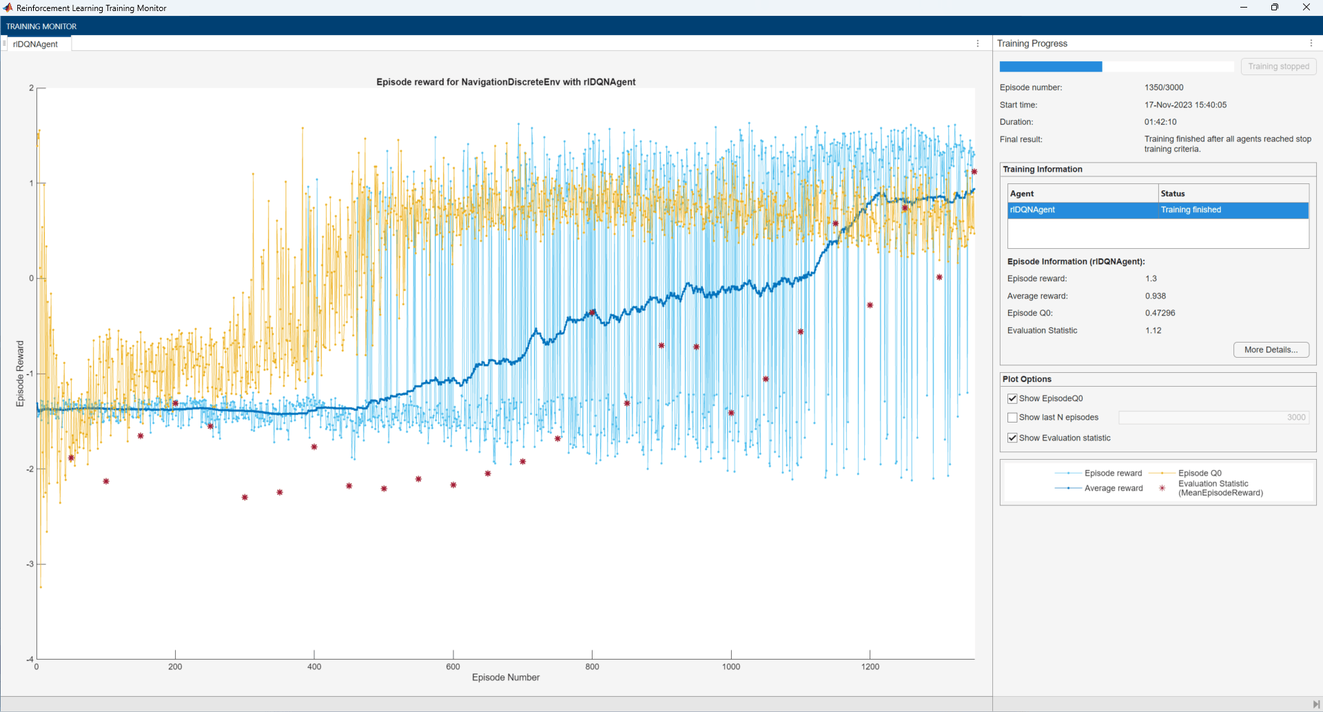 Training Monitor showing episode reward increasing over 1200 episodes. Evaluation reward rises from negative values to above 1.0, meeting the stop criteria.