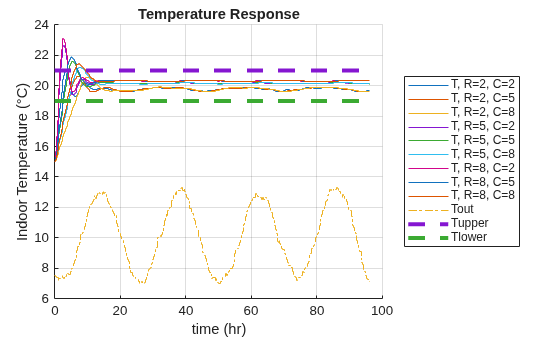 Figure contains an axes object. The axes object with title Temperature Response, xlabel time (hr), ylabel Indoor Temperature (°C) contains 12 objects of type stair, line. These objects represent T, R=2, C=2, T, R=2, C=5, T, R=2, C=8, T, R=5, C=2, T, R=5, C=5, T, R=5, C=8, T, R=8, C=2, T, R=8, C=5, T, R=8, C=8, Tout, Tupper, Tlower.