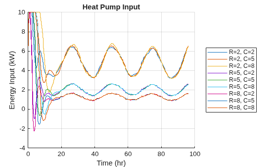 Figure contains an axes object. The axes object with title Heat Pump Input, xlabel Time (hr), ylabel Energy Input (kW) contains 9 objects of type stair. These objects represent R=2, C=2, R=2, C=5, R=2, C=8, R=5, C=2, R=5, C=5, R=5, C=8, R=8, C=2, R=8, C=5, R=8, C=8.