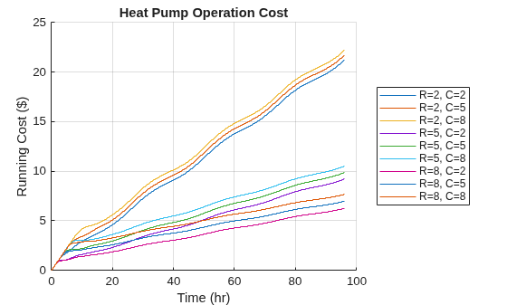 Figure contains an axes object. The axes object with title Heat Pump Operation Cost, xlabel Time (hr), ylabel Running Cost ($) contains 9 objects of type stair. These objects represent R=2, C=2, R=2, C=5, R=2, C=8, R=5, C=2, R=5, C=5, R=5, C=8, R=8, C=2, R=8, C=5, R=8, C=8.