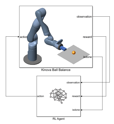 Simulink model with Kinova Ball Balance subsystem connected to RL Agent block